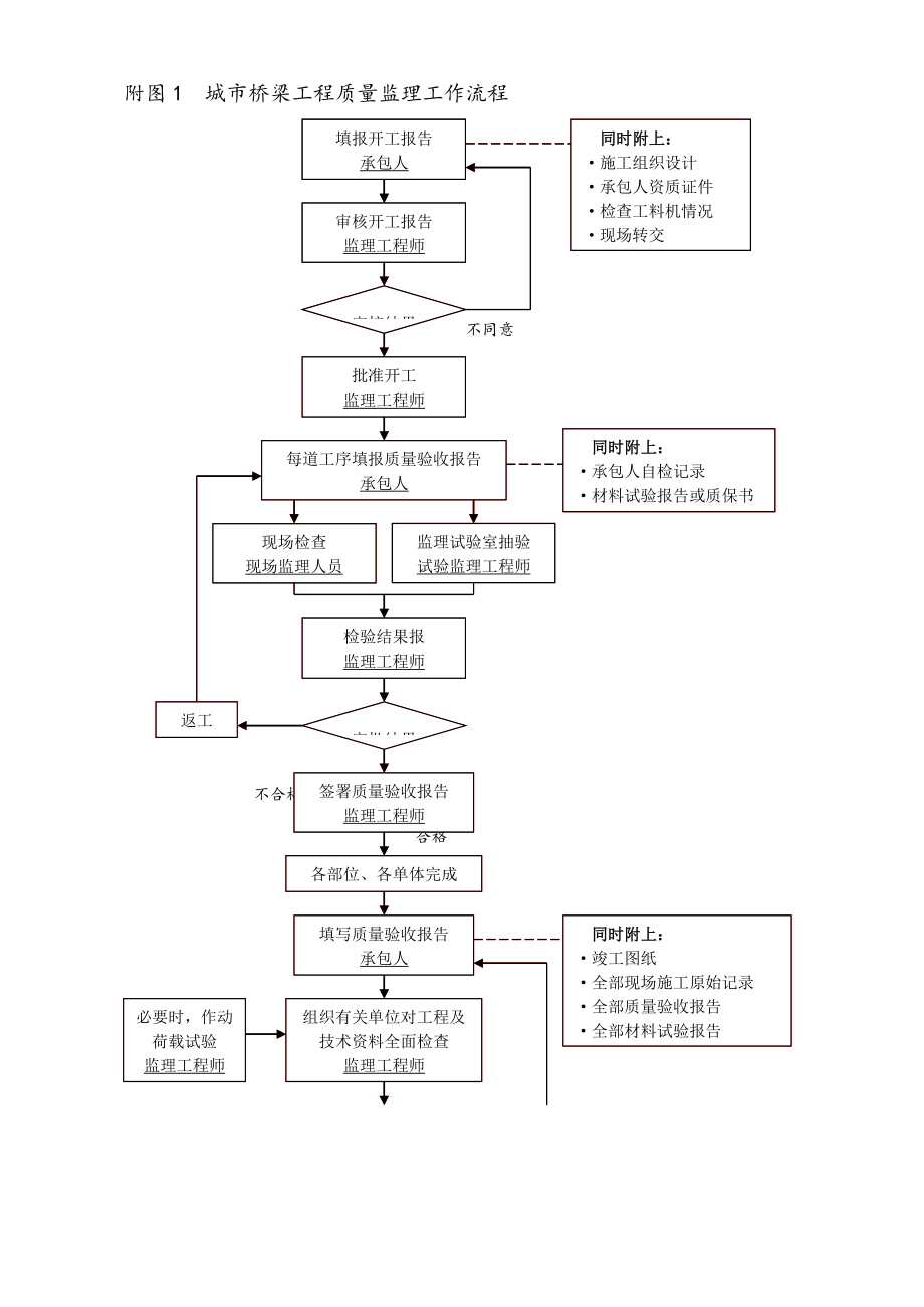 桥梁监理工作流程图.doc_第1页