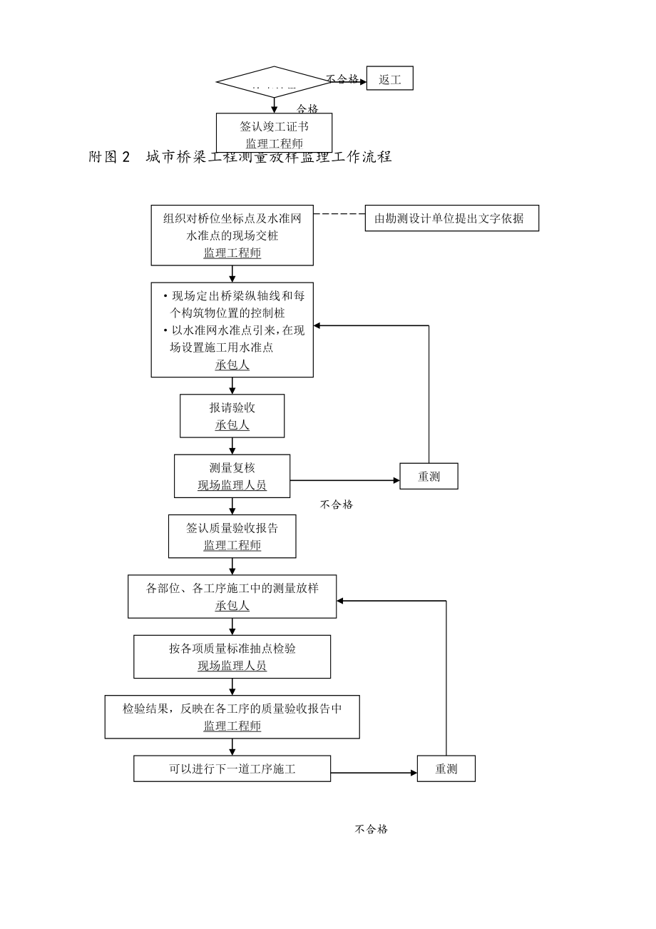 桥梁监理工作流程图.doc_第2页