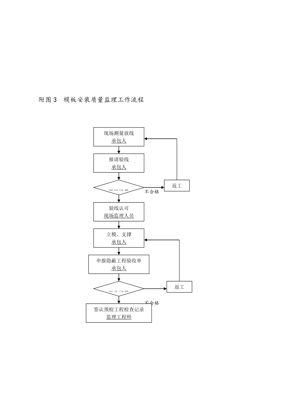 桥梁监理工作流程图.doc_第3页