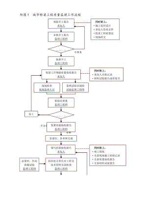 桥梁监理工作流程图.doc