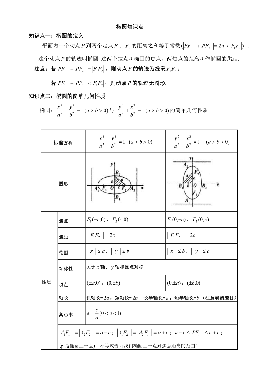 最新椭圆知识点总结.doc_第1页