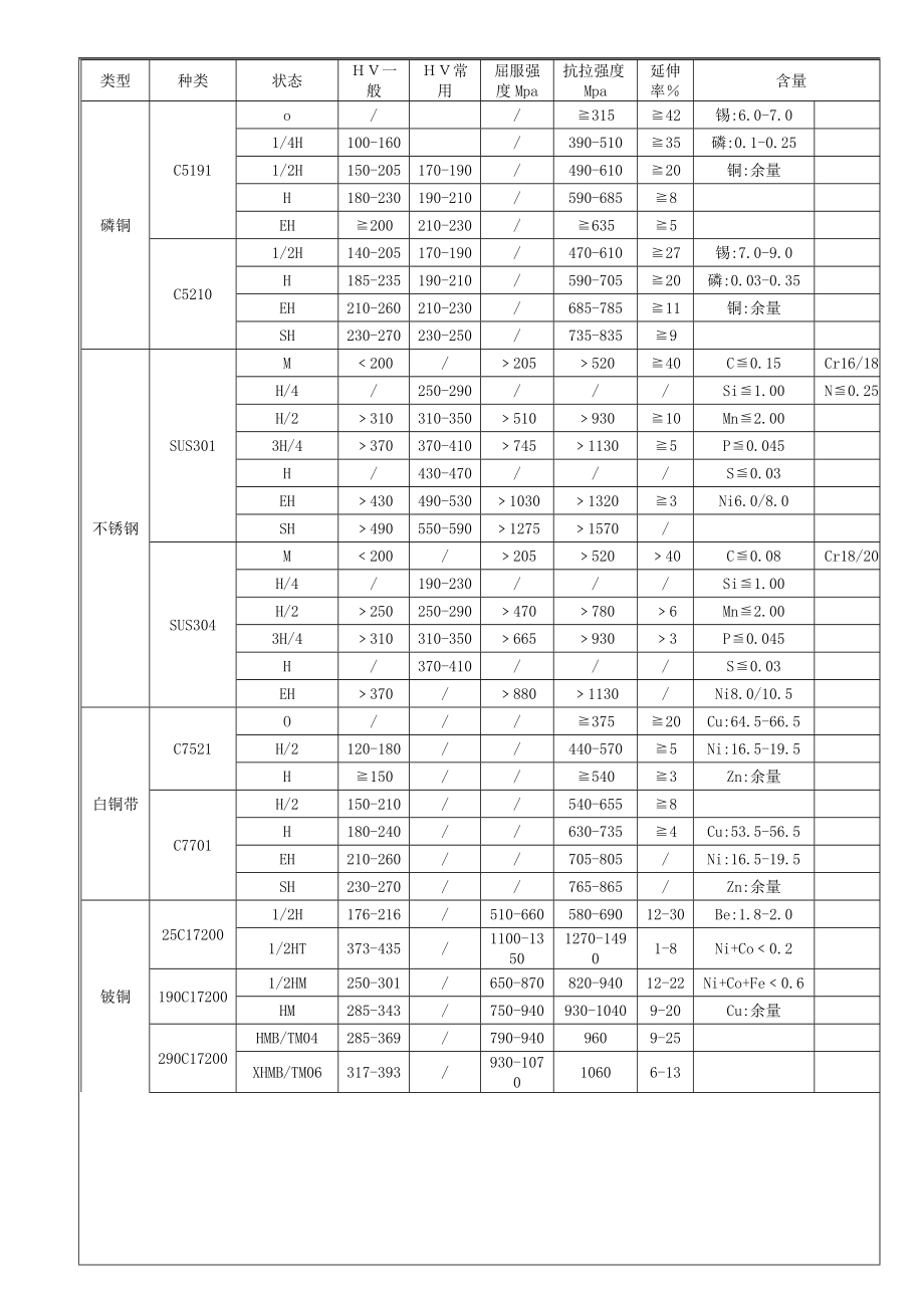 金属材料性能标准(硬度,抗拉强度,延伸率).doc_第1页