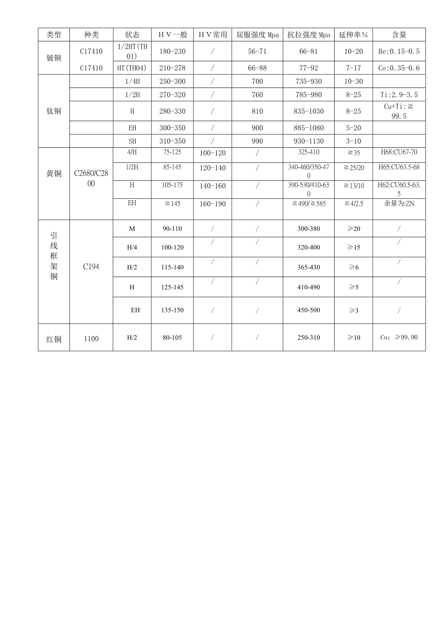 金属材料性能标准(硬度,抗拉强度,延伸率).doc_第2页