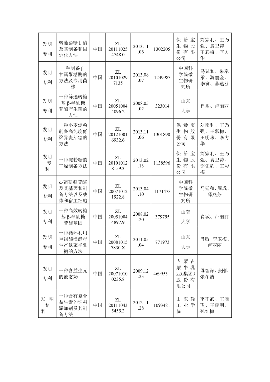 1、项目名称：低聚糖酶法生产与应用的关键技术及其产业化.doc_第3页