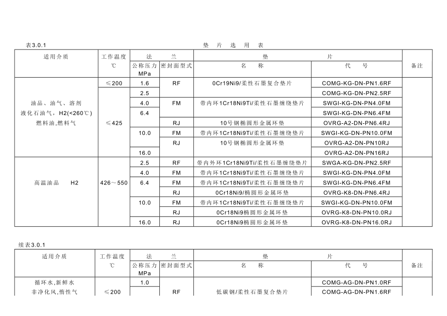 中国石化北京设计院标准工艺装置管道垫片选用规定.doc_第2页