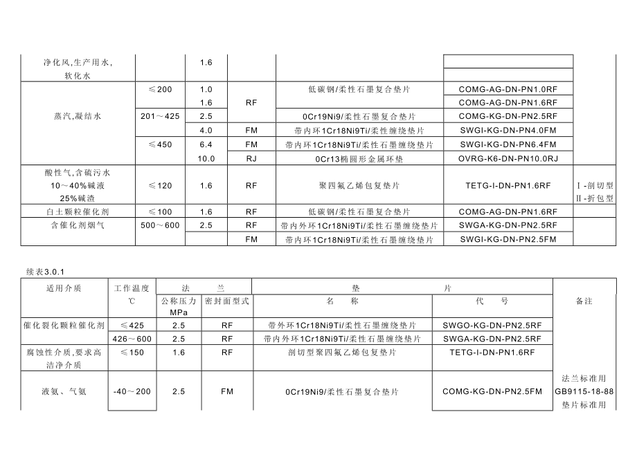 中国石化北京设计院标准工艺装置管道垫片选用规定.doc_第3页