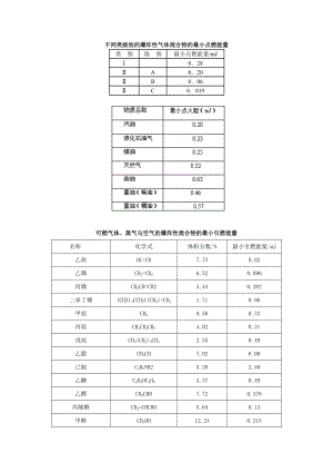 不同类级别的爆炸性气体混合物的最小点燃能量.doc