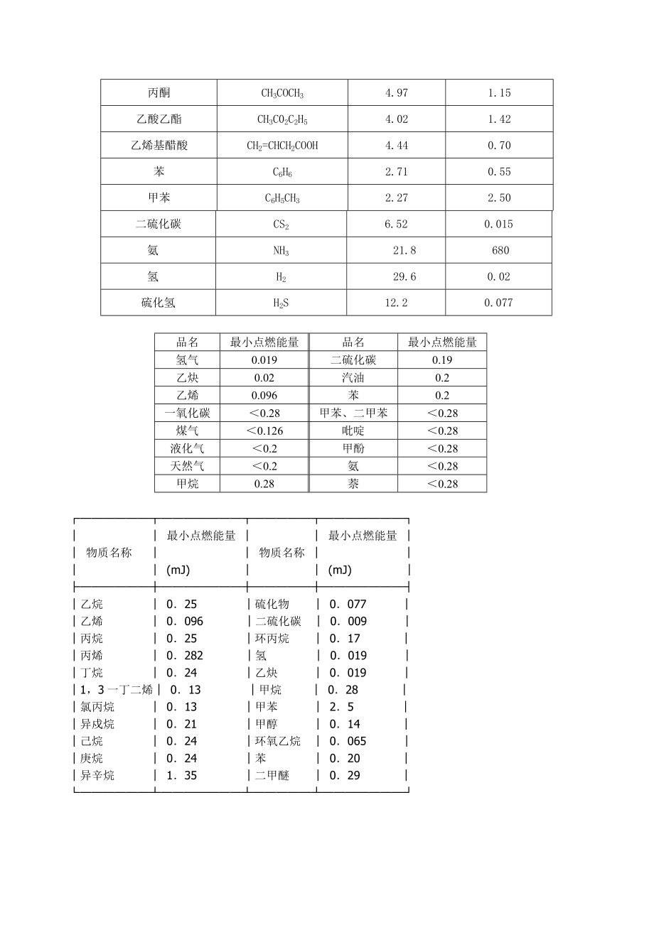 不同类级别的爆炸性气体混合物的最小点燃能量.doc_第2页