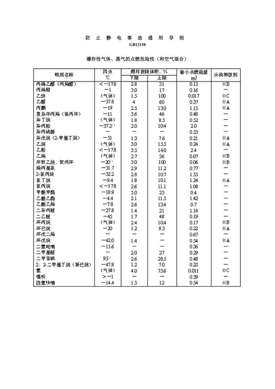 不同类级别的爆炸性气体混合物的最小点燃能量.doc_第3页