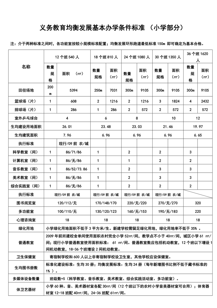 义务教育均衡发展基本办学条件标准 （明白纸）义务教育均.doc_第1页