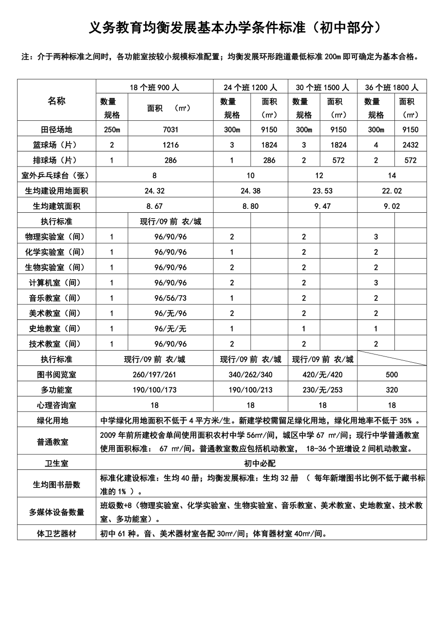 义务教育均衡发展基本办学条件标准 （明白纸）义务教育均.doc_第2页