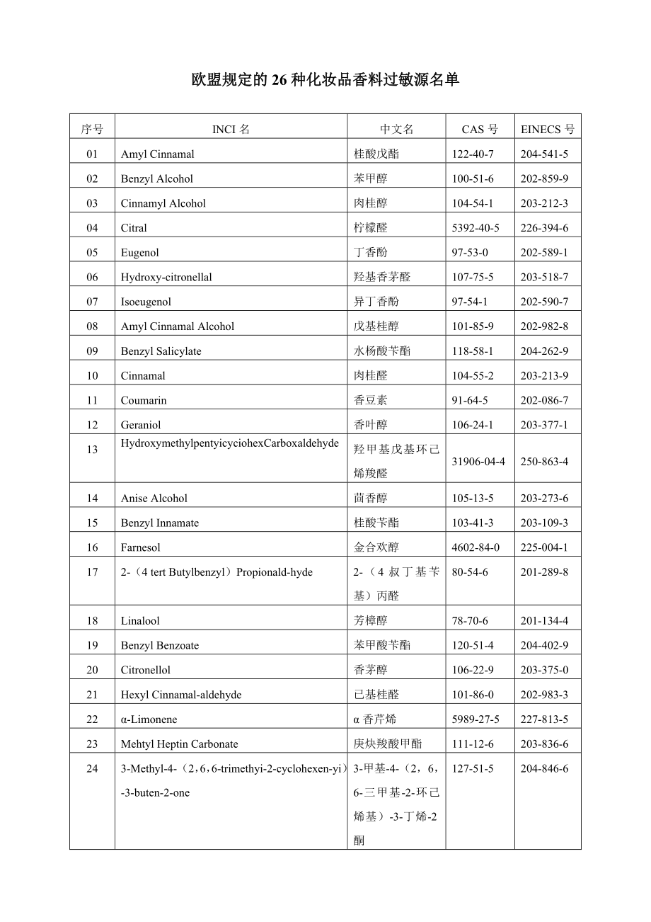 欧盟规定的26种化妆品香料过敏源名单.doc_第1页