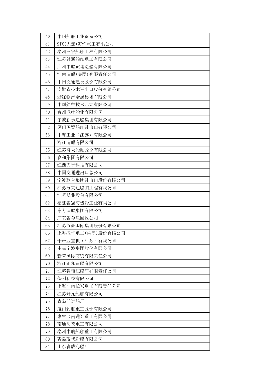 上半船舶业百强出口企业榜单.doc_第2页