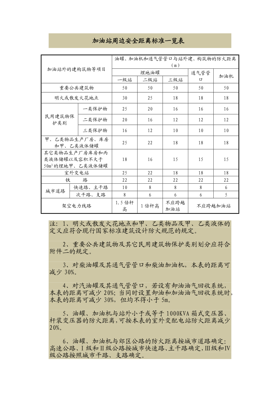 ★加油加气站安全距离标准一览表.doc_第1页