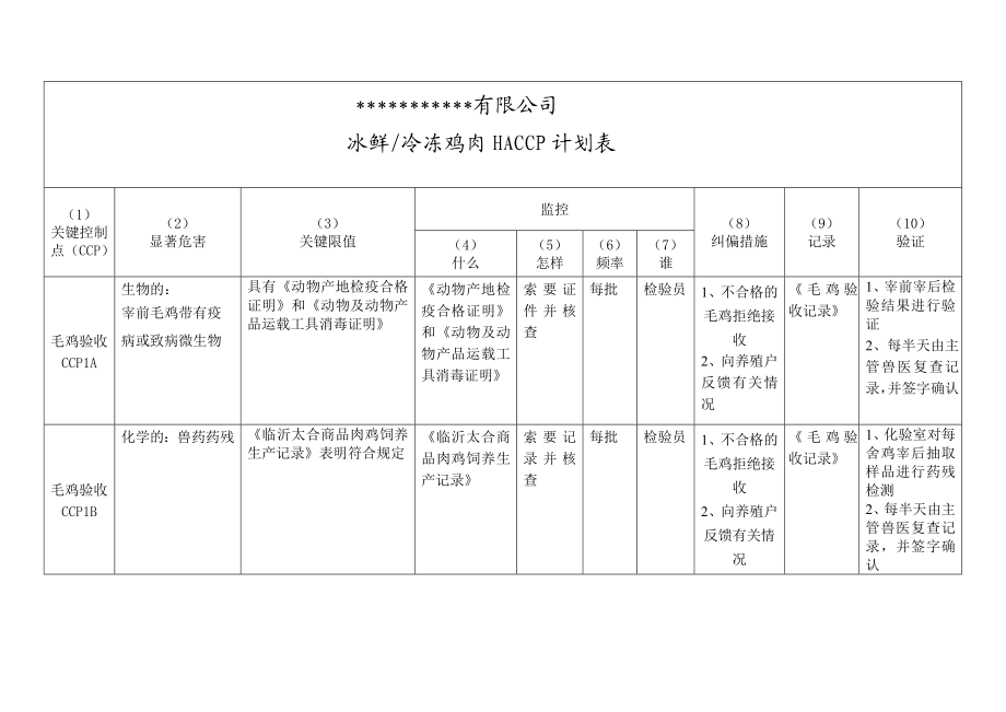 冷冻禽肉屠宰加工产品危害分析工作单.doc_第1页