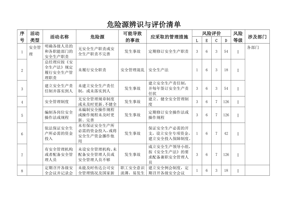 新版普通货物运输公司危险源辨识与评价清单.doc_第1页