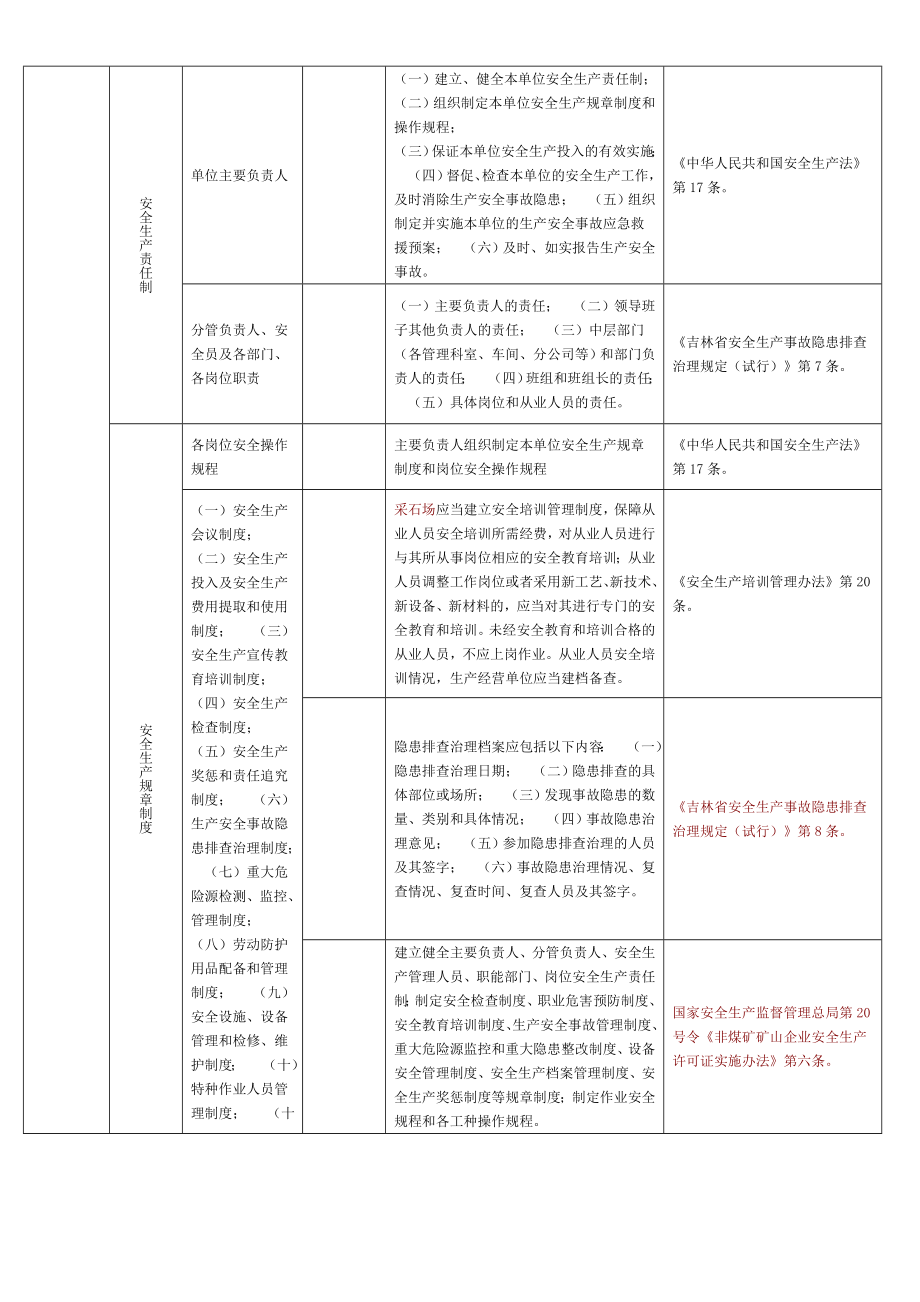 小型采石场隐患排查标准.doc_第2页