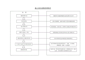 施工项目采购管理程序.doc