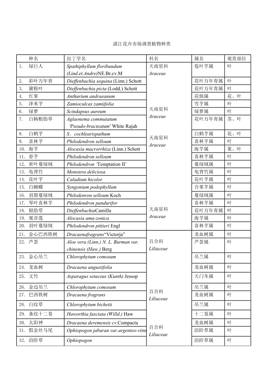 湛江花卉市场调查植物种类.doc_第1页