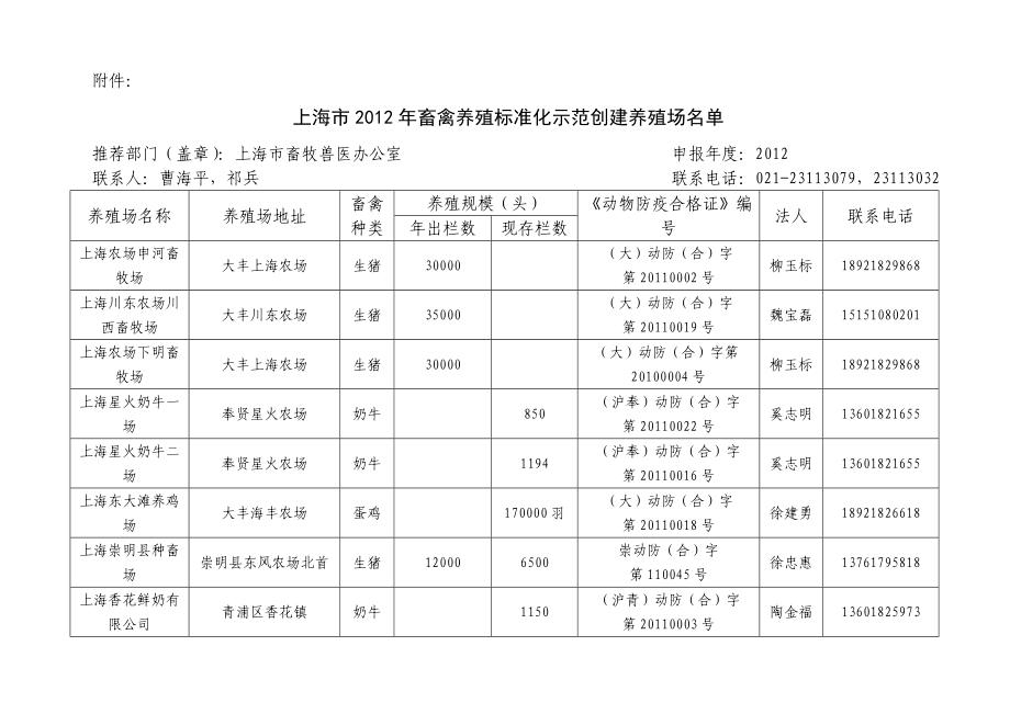 上海市畜禽养殖标准化示范创建养殖场名单.doc_第1页