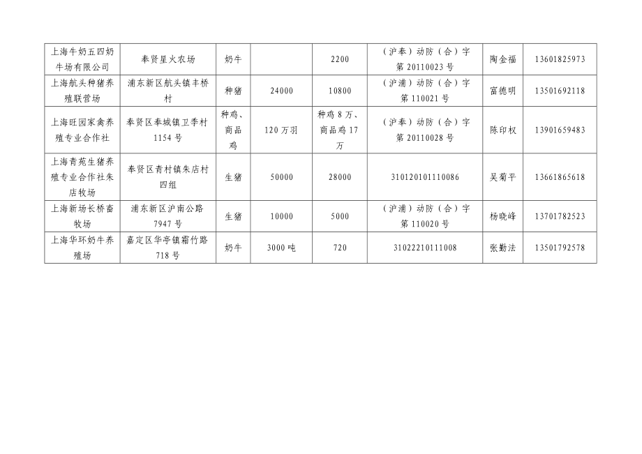 上海市畜禽养殖标准化示范创建养殖场名单.doc_第2页