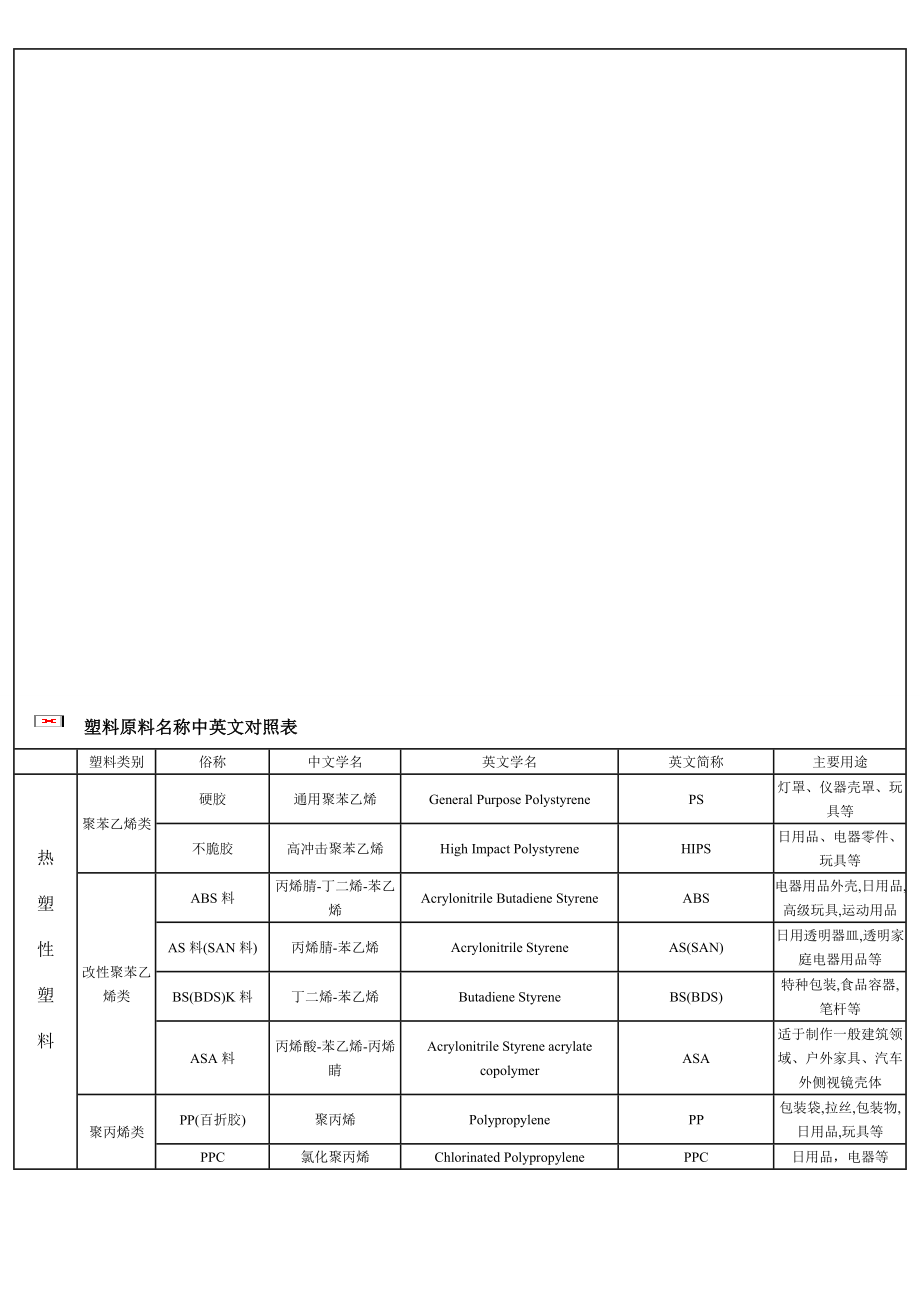 塑胶原料称号中英文对比表[新版].doc_第1页