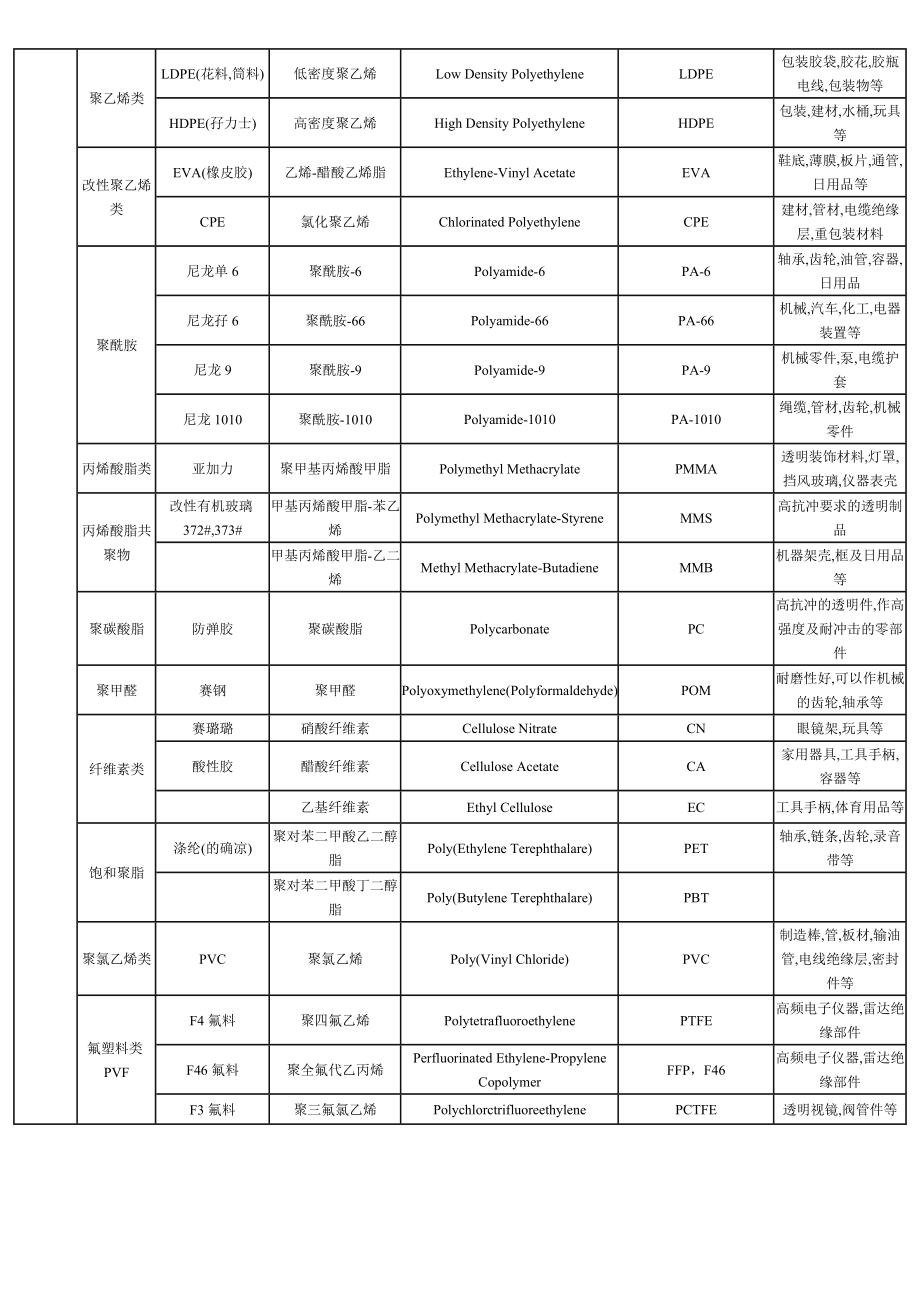 塑胶原料称号中英文对比表[新版].doc_第2页