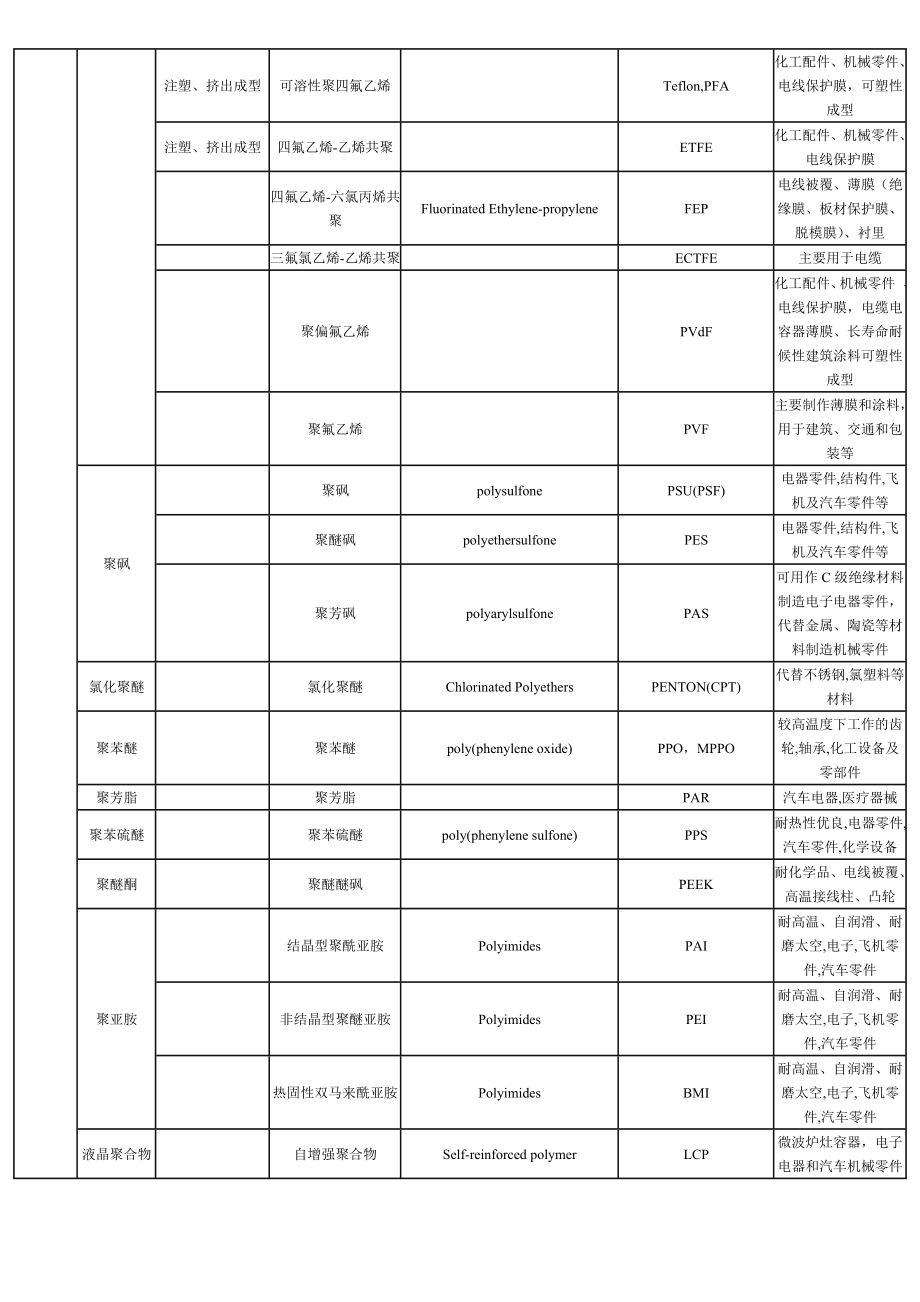 塑胶原料称号中英文对比表[新版].doc_第3页