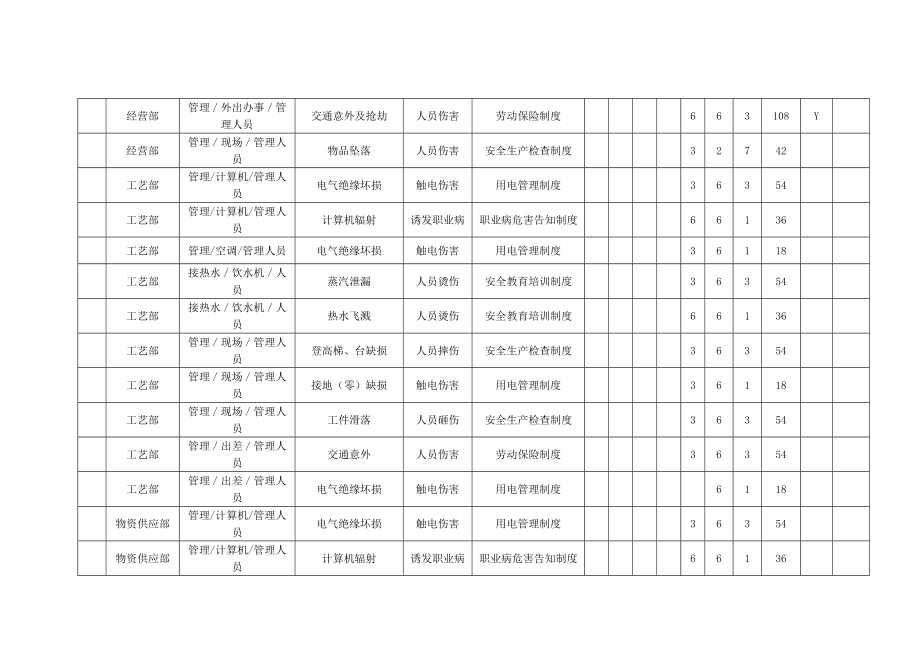 船厂危险源.doc_第3页