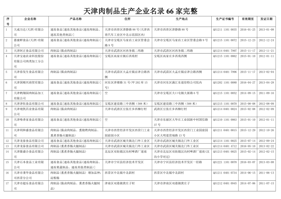 [最新]天津肉制品生产企业名录66家完整.doc_第1页