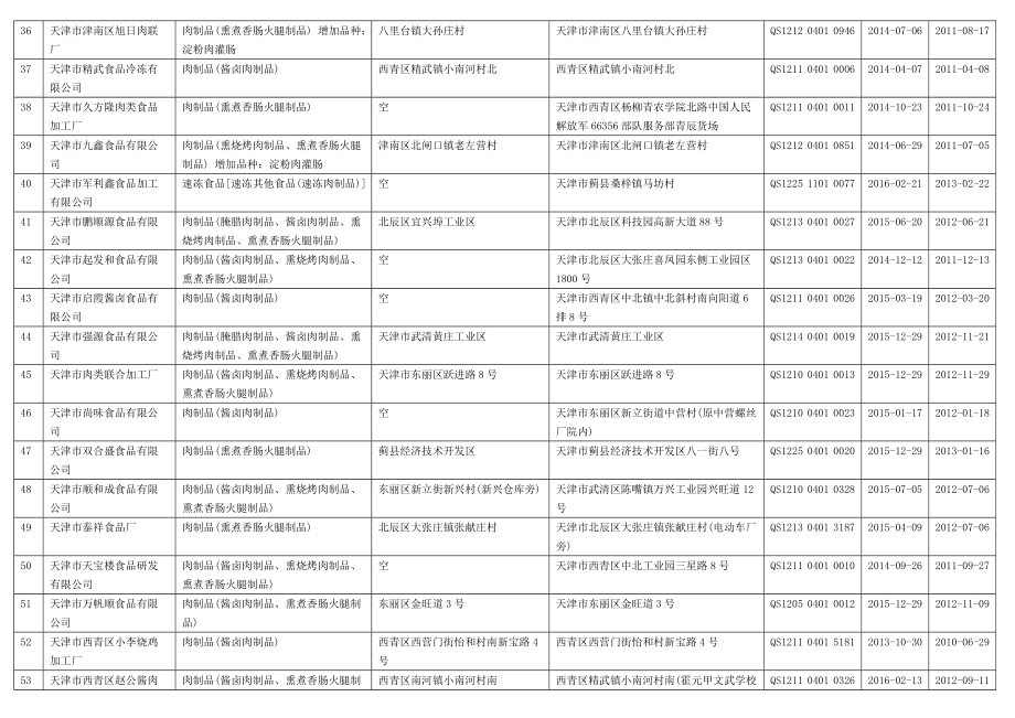 [最新]天津肉制品生产企业名录66家完整.doc_第3页