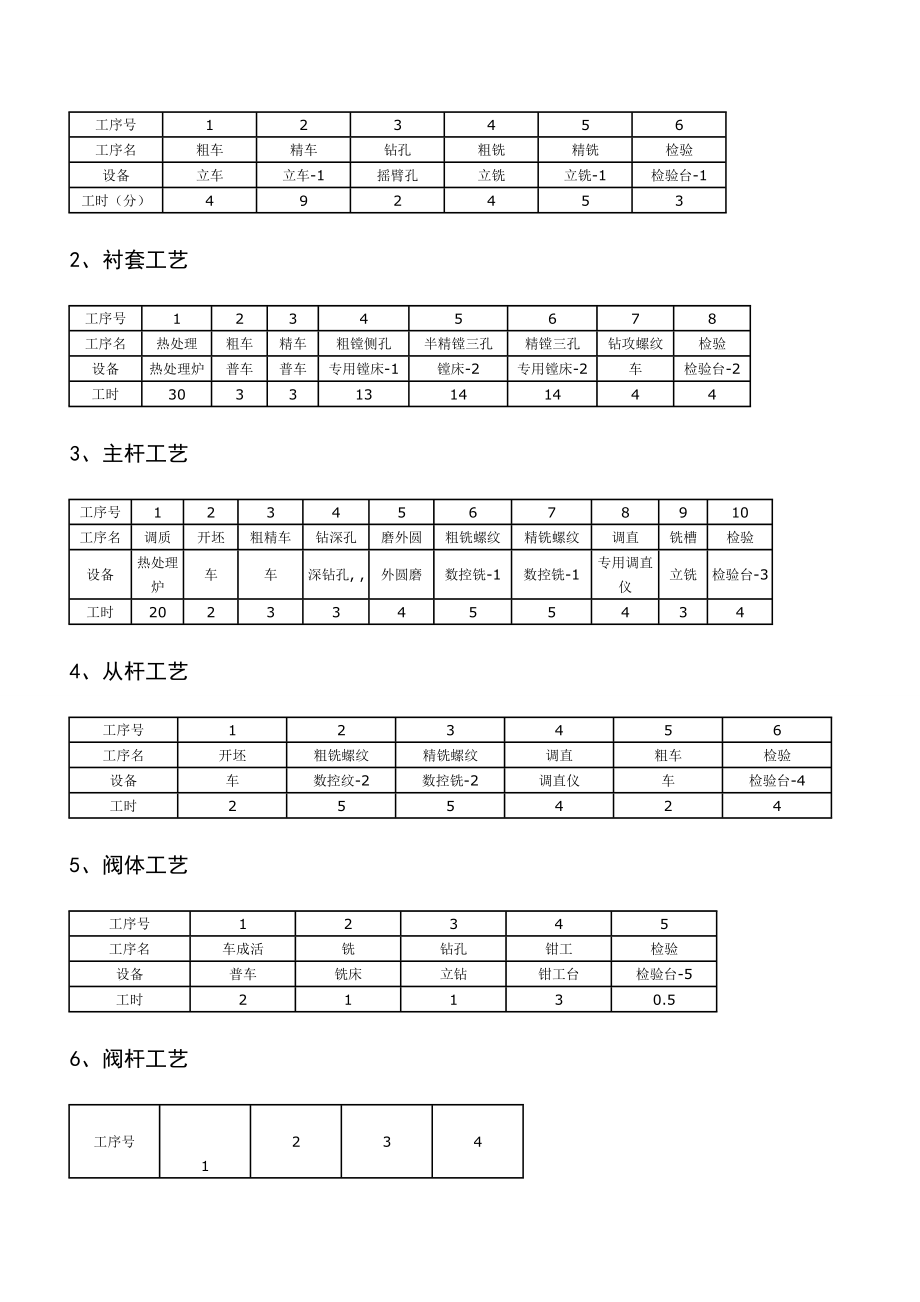 螺杆泵生产组织与计划管理设计课程设计报告.doc_第3页