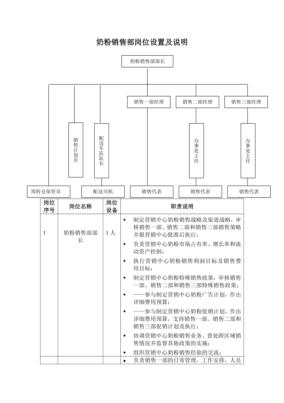 某乳业有限公司岗位职责说明.doc_第2页