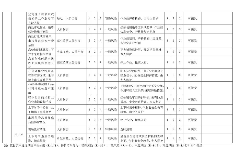 高处作业危害分析记录表风险识别及评价.doc_第2页