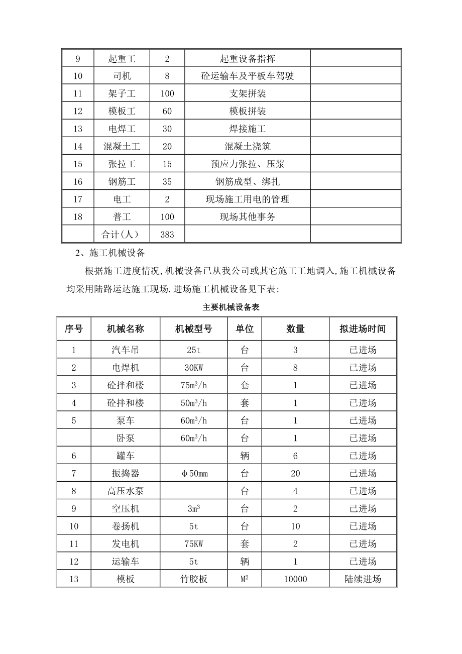 支架现浇箱梁施工技术交底.doc_第2页