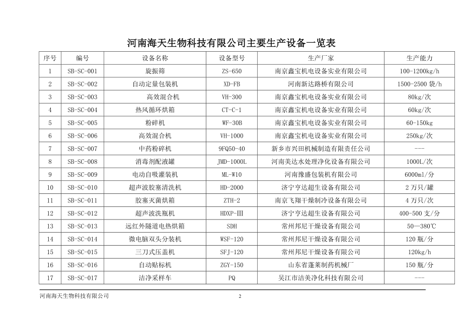 、生产设备设施、检验仪器设备目录需注明规格、型号、主要技术参数（DOC X页） .doc_第2页