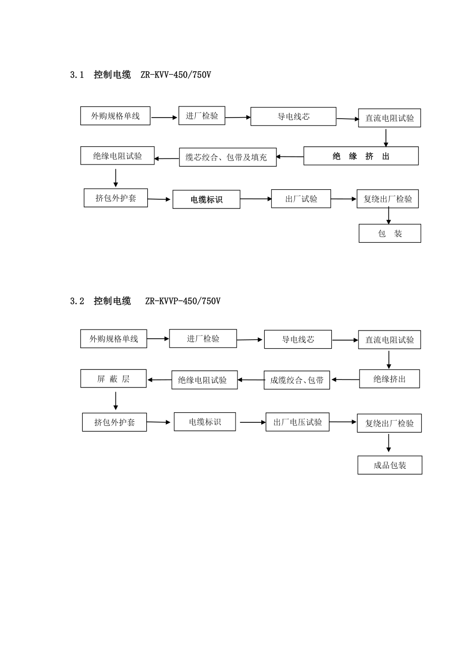 生产工艺流程图(控制电缆).doc_第1页