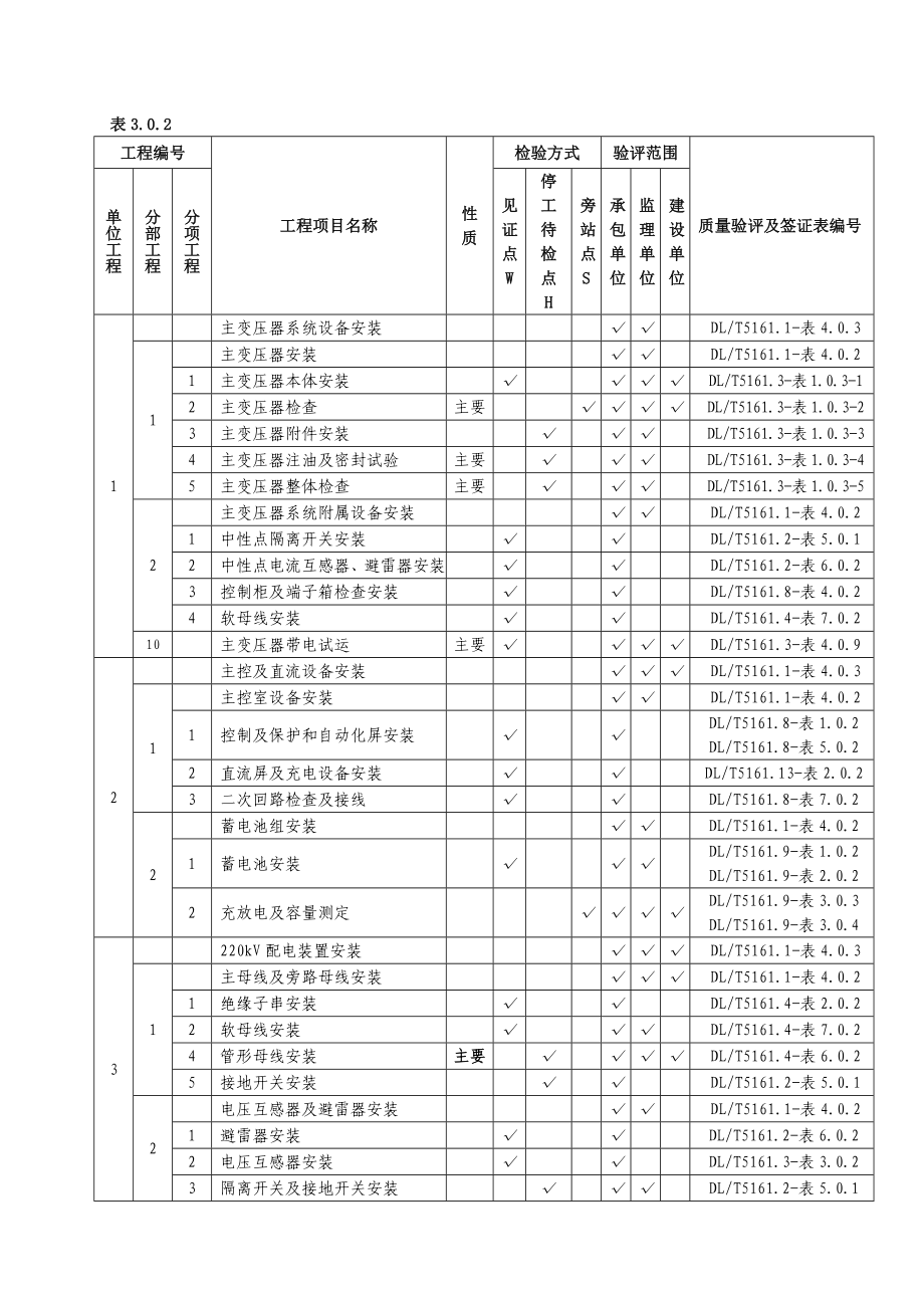 电气项目划分及WHS点确定表.doc_第2页