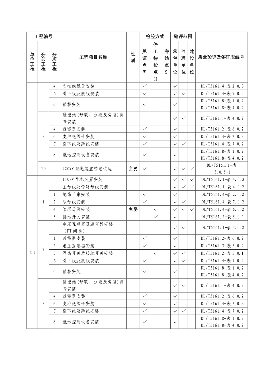 电气项目划分及WHS点确定表.doc_第3页