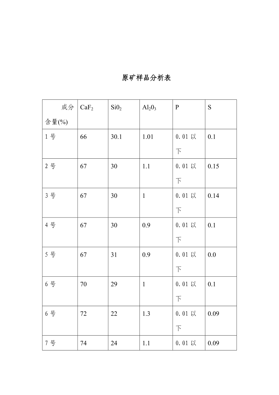 河南信阳萤石矿降硅技术研究报告.doc_第2页