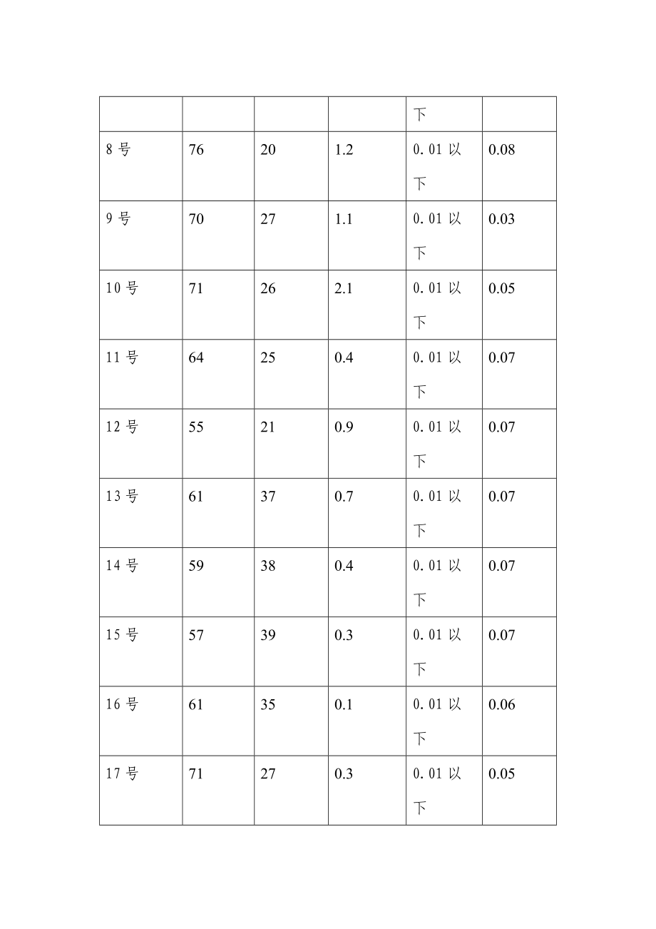 河南信阳萤石矿降硅技术研究报告.doc_第3页