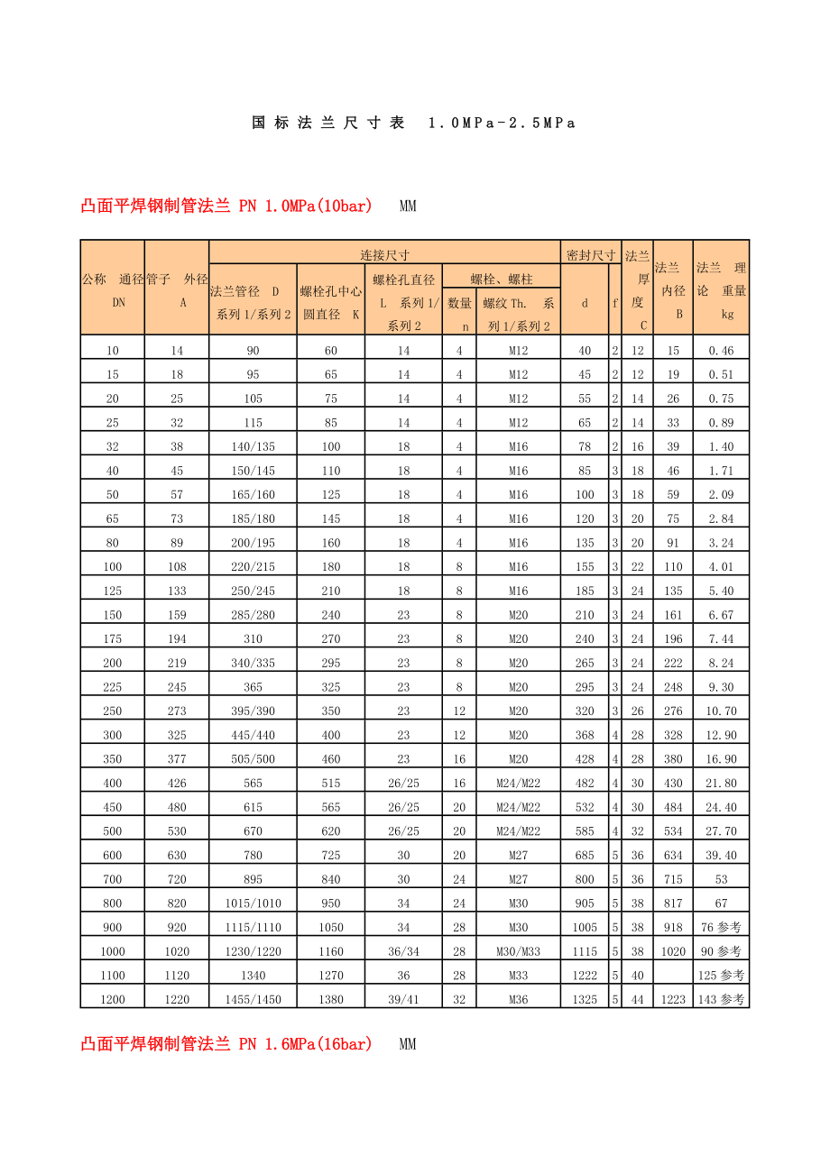 国标法兰尺寸表.doc_第1页