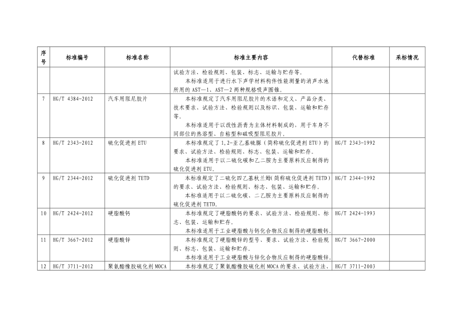 【精品】469项行业标准名称及主要内容32.doc_第2页