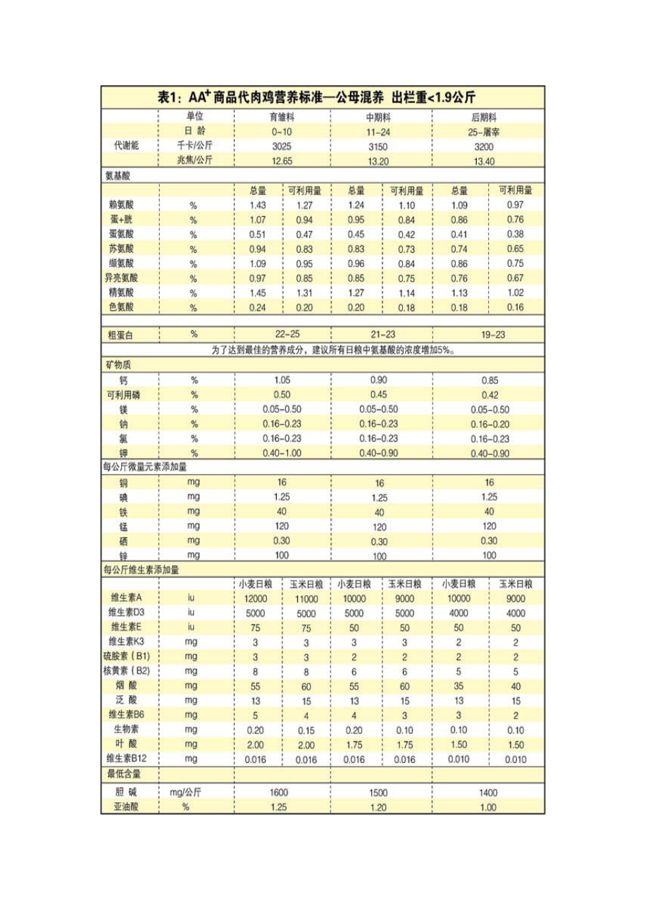 AA商品代肉鸡营养标准.doc_第1页