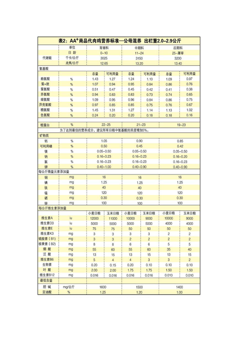 AA商品代肉鸡营养标准.doc_第2页