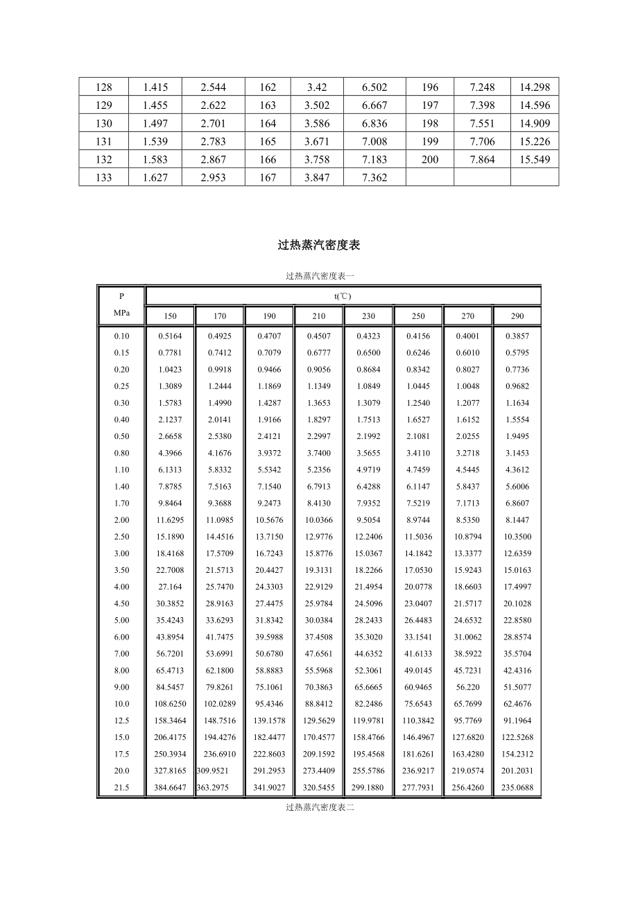 研究报告饱和蒸汽、过热蒸汽压力与温度、密度对照表.doc_第3页