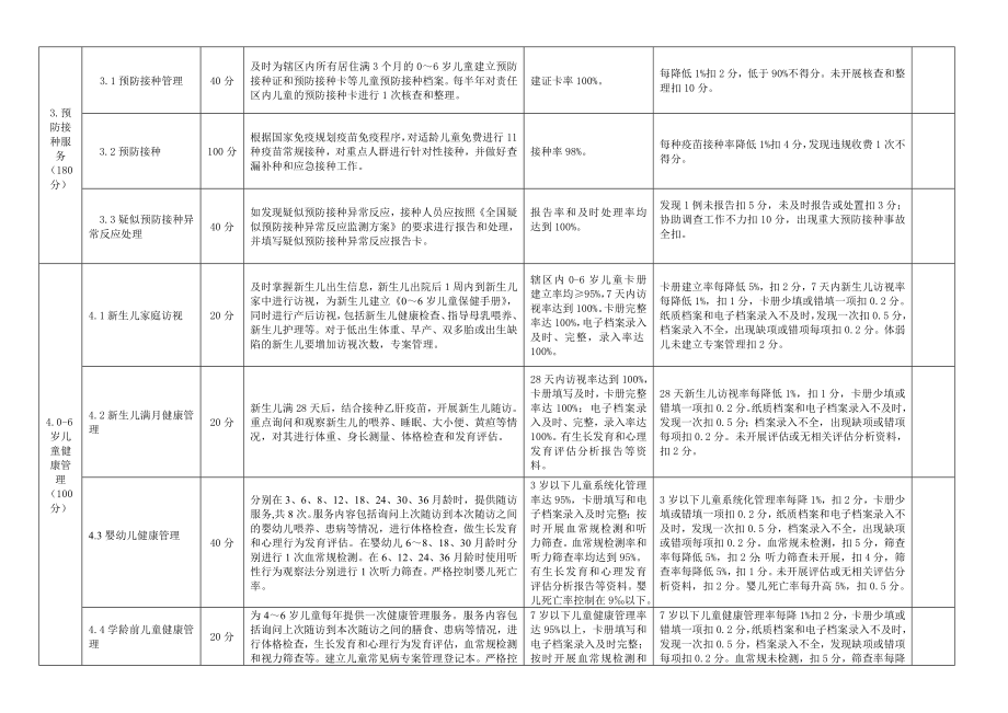 西和县城乡基本公共卫生服务考核细则().doc_第2页