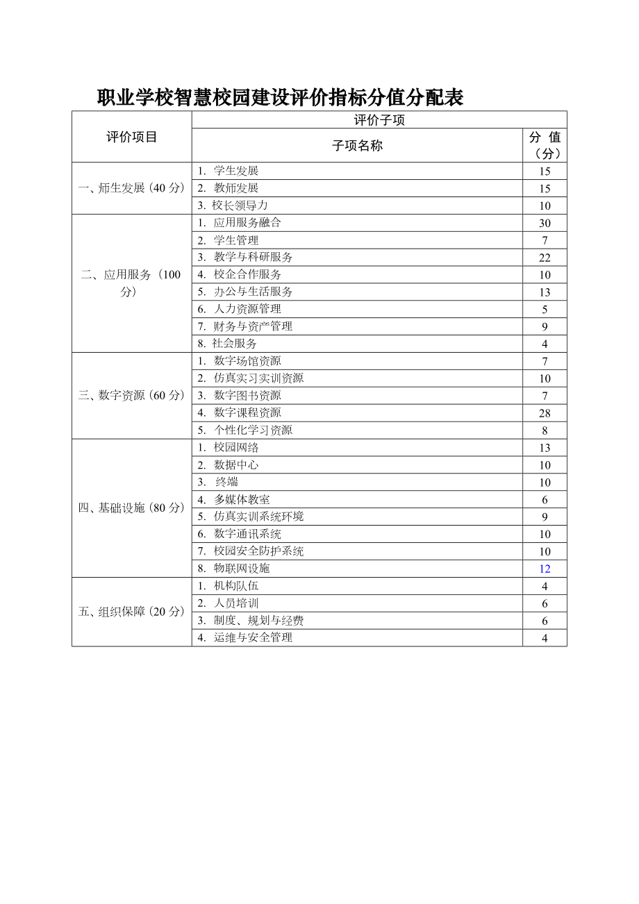 智慧校园建设评价指标体系.doc_第2页