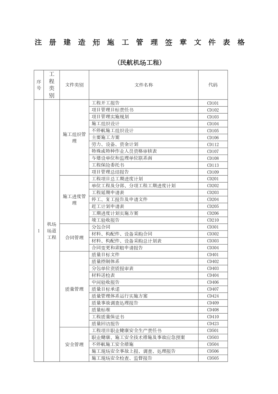 注册建造师施工管理签章文件表格民航机场工程表格格式.docx_第2页