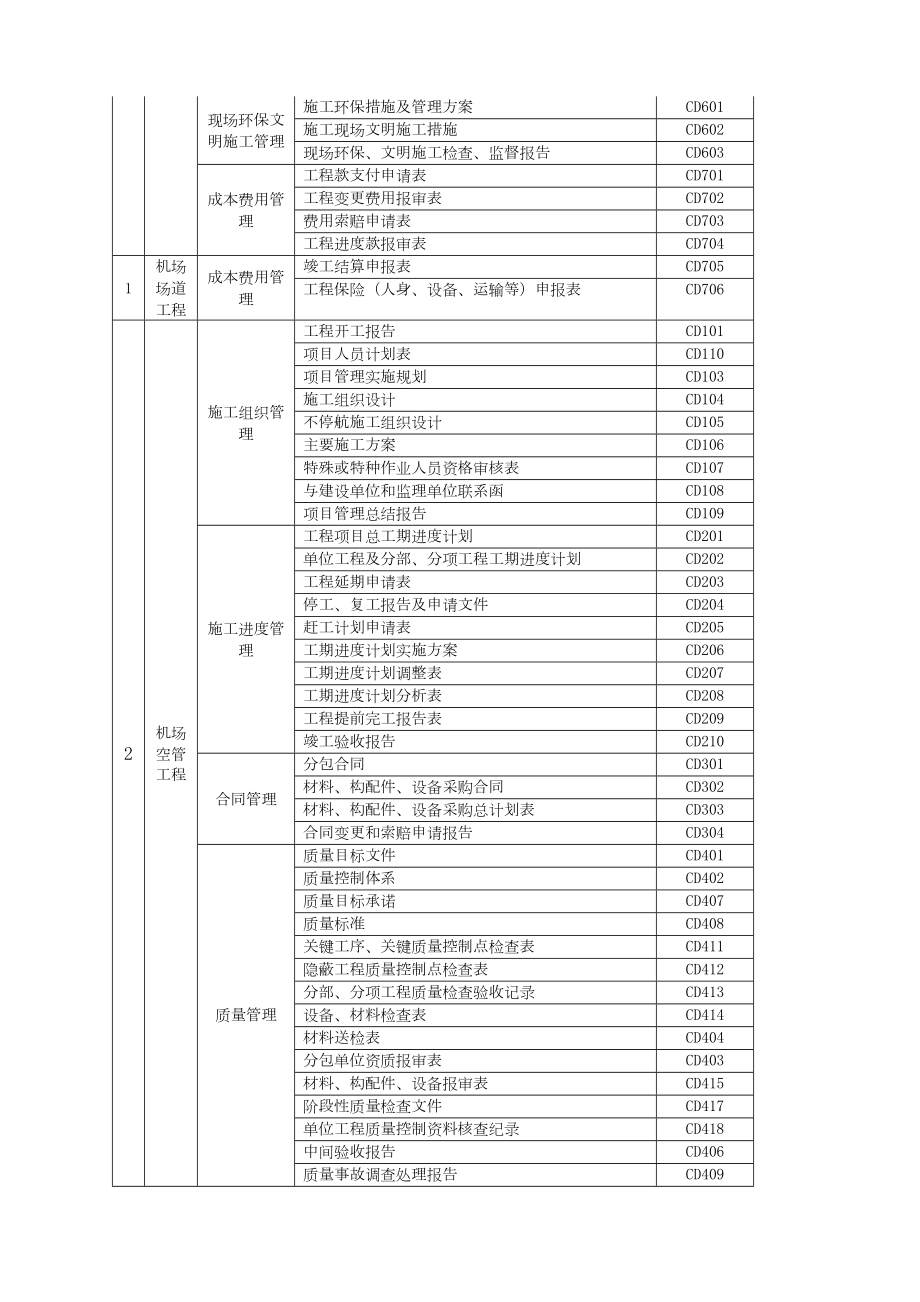 注册建造师施工管理签章文件表格民航机场工程表格格式.docx_第3页